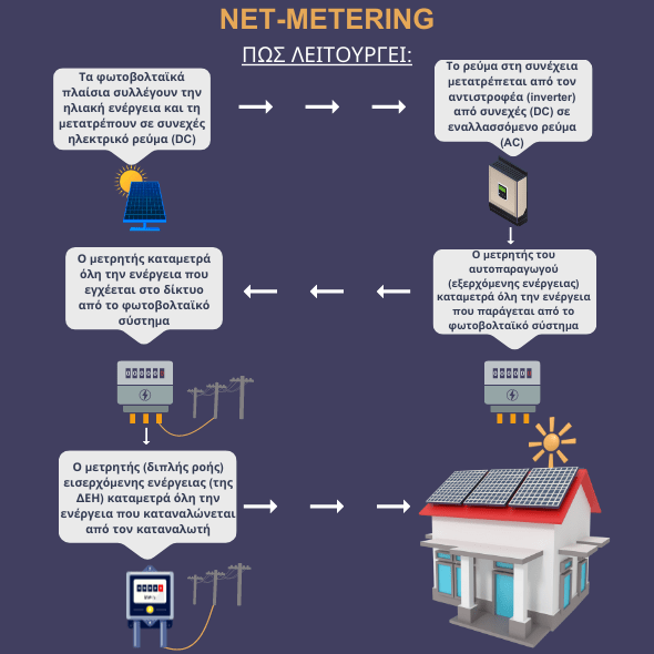 net-metering-τι-είναι