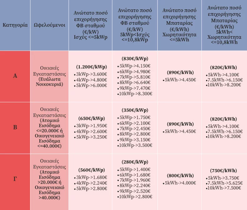 Ανώτατο ποσό επιχορήγησης φβ σταθμού και μπαταρίας