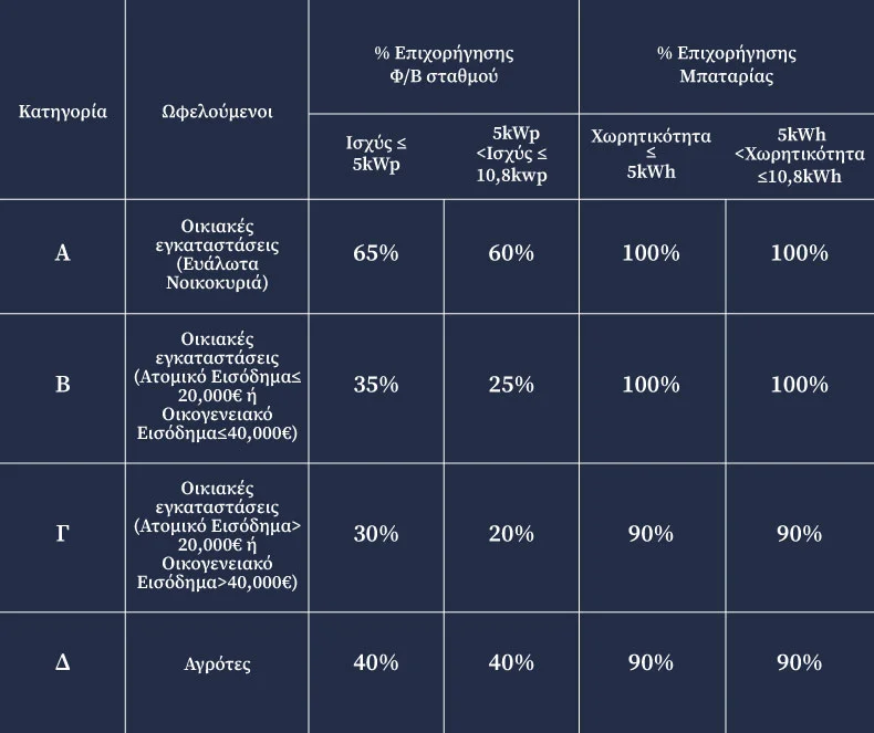 Ποσοστό επιχορήγησης φωτοβολταϊκού σταθμού και μπαταρίας